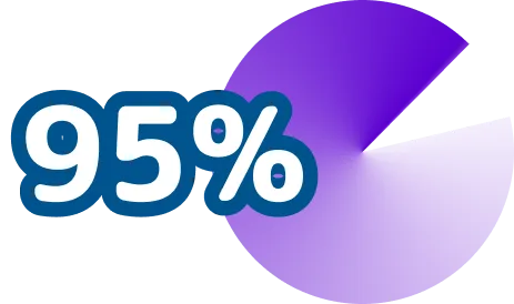 95 per cent statistic with a pie chart